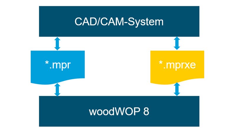 Das Speicherformat MPRXE spielt seine Leistungsstärke gerade bei großen und komplexen Programmen aus