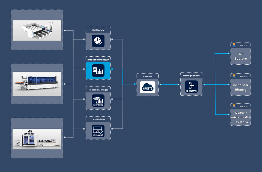 HOMAG Connect productionManager