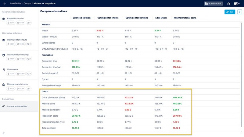 Clear comparison of costs within the alternative solutions.