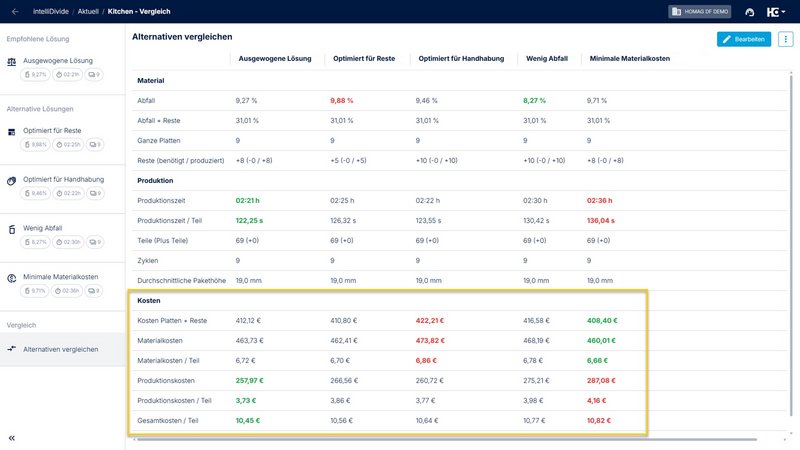 Übersichtlicher Vergleich der Kosten innerhalb der alternativen Lösungen.