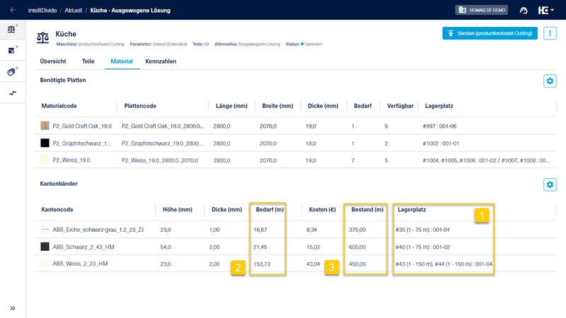 Die Spalte 'Lagerplatz' (1) listet die verfügbaren Kantenbänder mit ihrer Anzahl und Lagerort auf. Dem 'Bedarf' (2) wird der vorhandene 'Bestand' (3) gegenübergestellt, um Engpässe zu erkennen.
