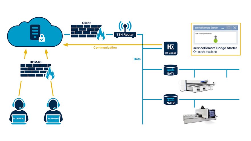 Anbindung sR Bridge mit TSN Router