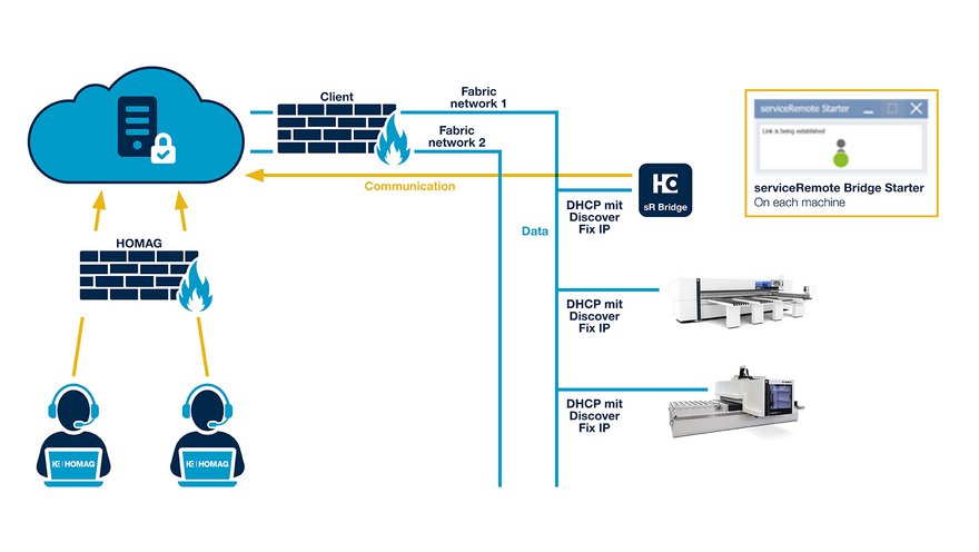 Anbindung sR Bridge mit TSN + ISN Soft