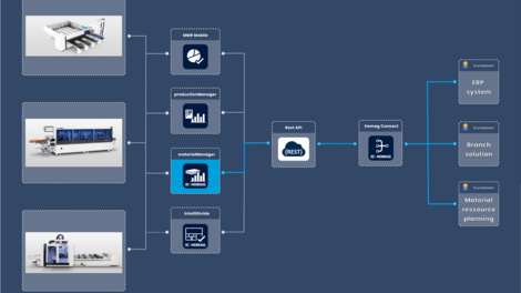 New API interface available: HOMAG Connect materialManager