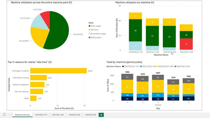 Sample dashboard created with MS Power BI based on data from the API interface.