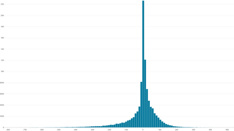 Prediction accuracy of the model based on machine learning. The deviation of the prediction from the actual time required is shown in seconds per cutting pattern.