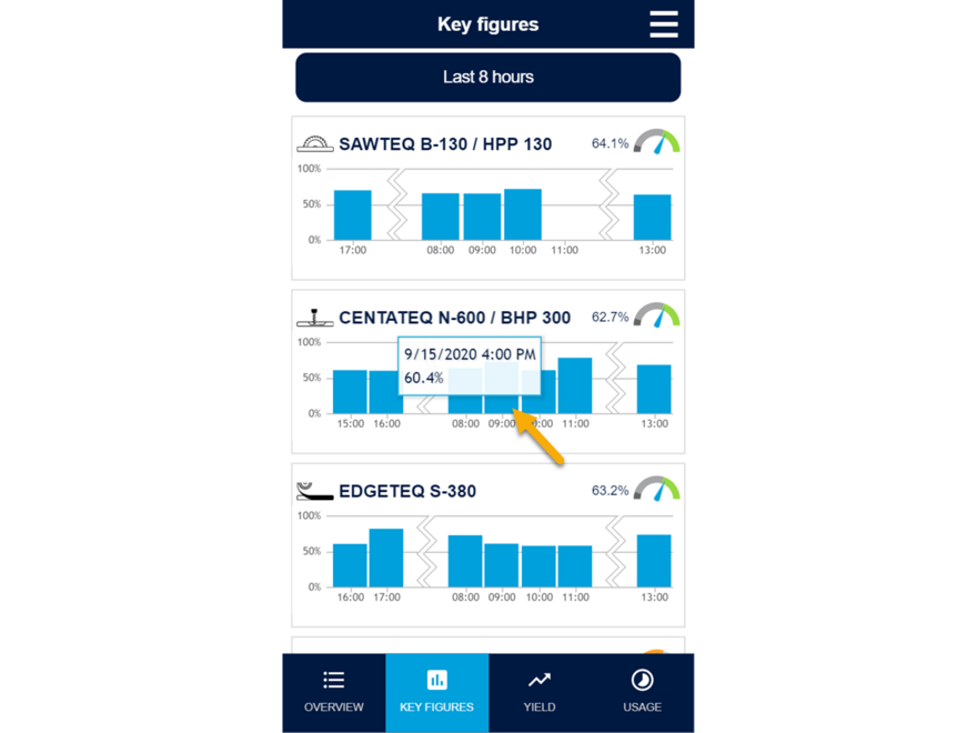 View key figures with details