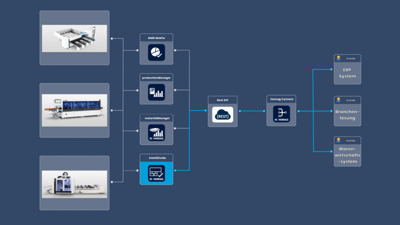 HOMAG Connect intelliDivide