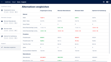 In der tabellarischen Übersicht werden die wichtigsten Kennzahlen zu jeder Alternative dargestellt.