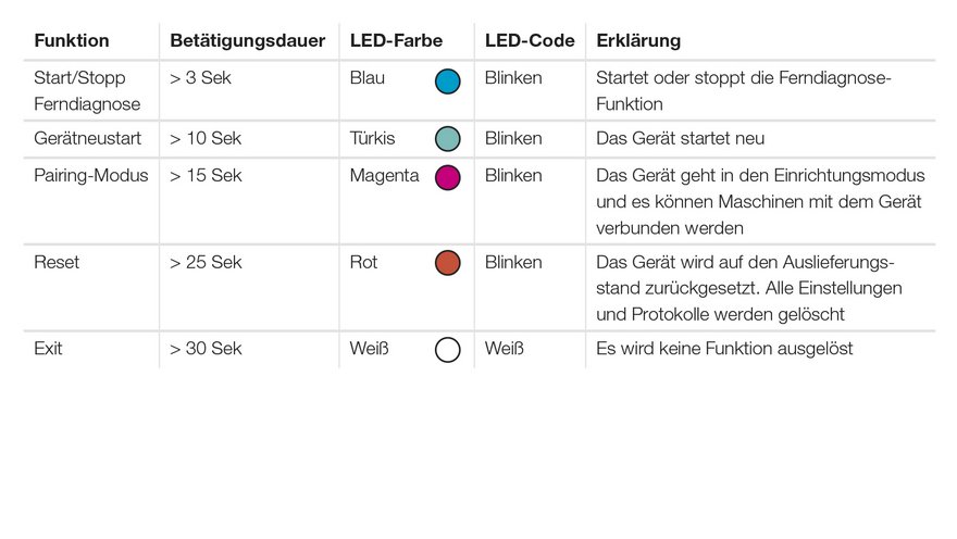Interner Taster und LED