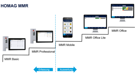 Die MMR (Machine Monitoring and Reporting) Produktfamilie.  Die MMR (Machine Monitoring and Reporting) Produktfamilie.