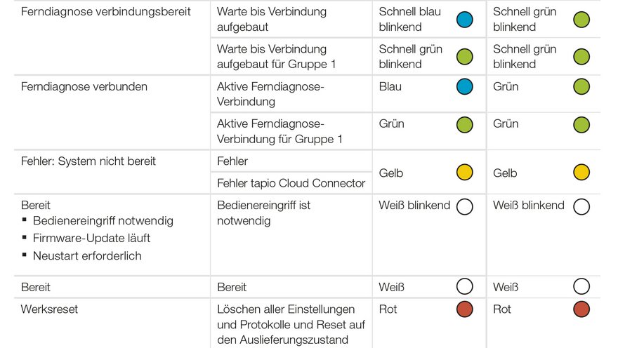 Signal-LEDs: Status anzeigen (2/2)