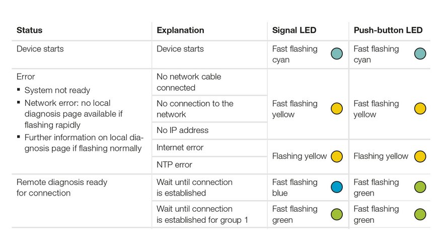 Signal LEDs: Display status (1/2)