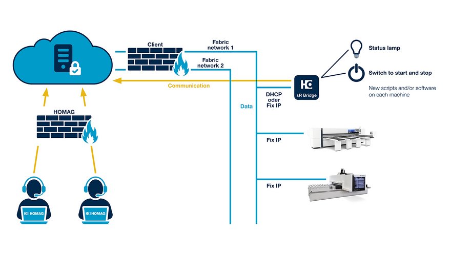 Anbindung sR Bridge Linux und altes Betriebssystem