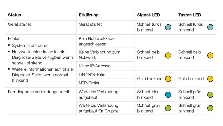 Signal-LEDs: Status anzeigen (1/2)