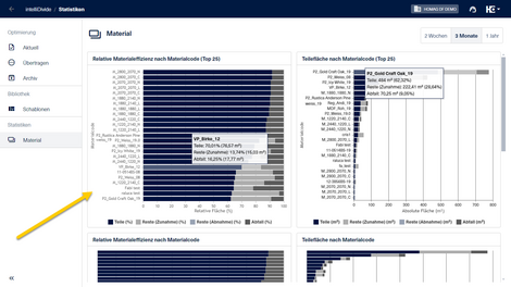 Das Diagramm 'Relative Materialeffizienz' gibt Auskunft darüber, wie effizient ein Material genutzt wird, indem er den Anteil der entstehenden Teile, Abfälle und Reste in Prozent angibt.