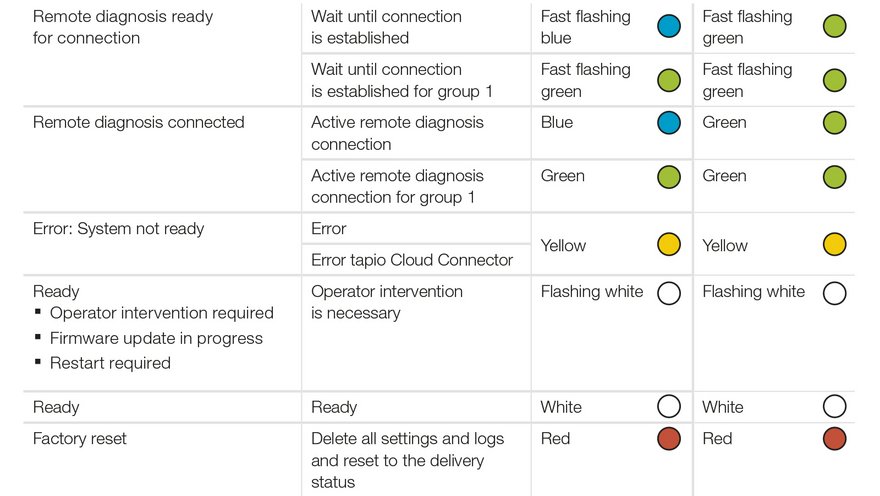 Signal LEDs: Display status (2/2)