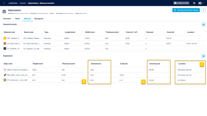 The 'Storage location' column (1) lists the available edgebands with their number and storage location. The 'Demand' (2) is compared with the available ' Inventory' (3) to identify bottlenecks. 