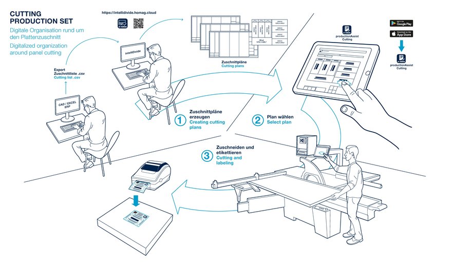 Digitalized Organization around Panel Cutting.